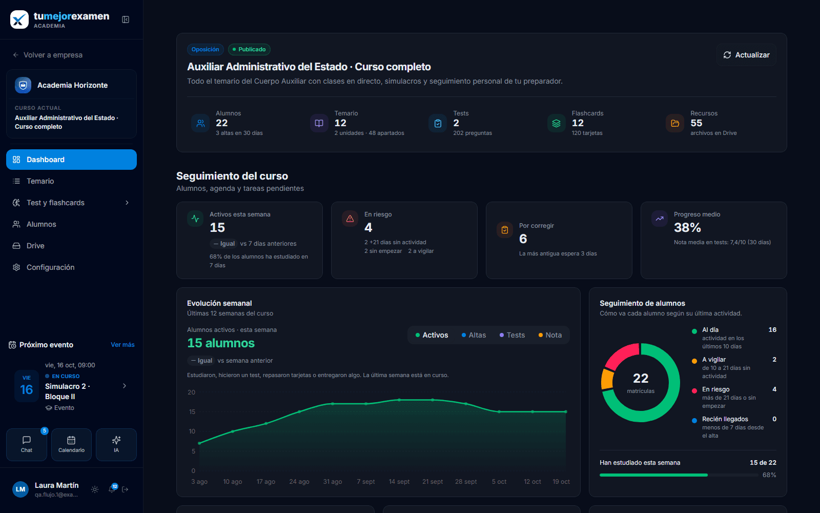 Dashboard del curso con «Seguimiento del curso»: activos esta semana, alumnos en riesgo, por corregir, progreso medio, evolución semanal y seguimiento de alumnos